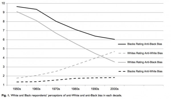 perceptions of bias