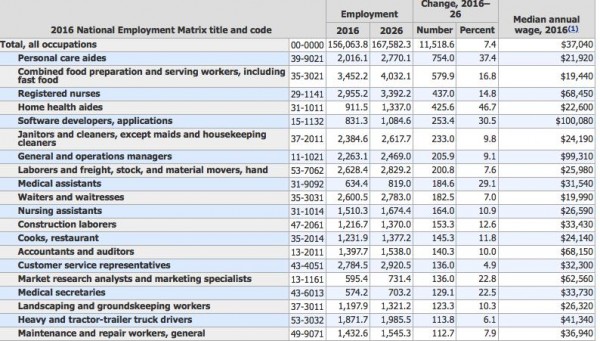 National Employment Matrix title and code