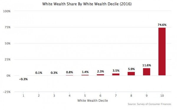 White Wealth Share by White Wealth Decile