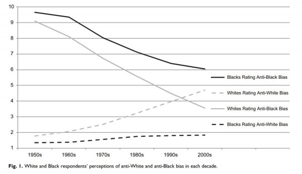 White and Black respondents' perceptions of anti-White and anti-Black bias in each decade. See httpwww.people.hbs.edumnortonnortonsommers.pdf